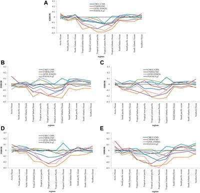 A Comparison of Global Surface Air Temperature Over the Oceans Between CMIP5 Models and NCEP Reanalysis